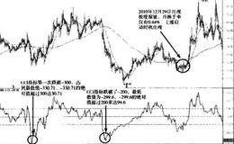 CCI指标实战技术分析——研判龙头股经典法则
