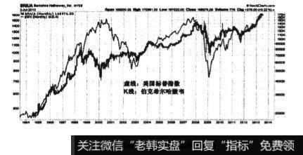 标普500指数