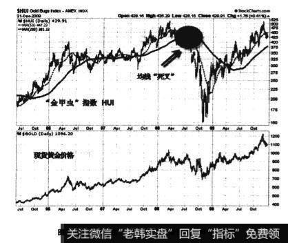 2008年大跌之后底部最终以一个W型反转构成