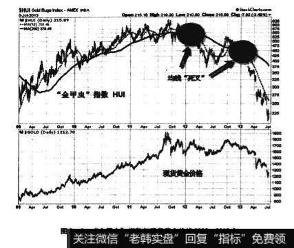 2009年到2012年年底才再次死叉