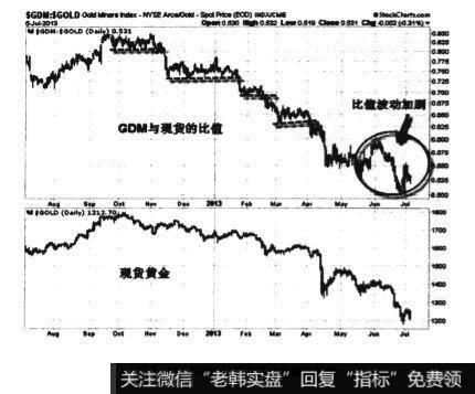 GDM与黄金的比值所透露的现货<a href='//m.sasasearch.com/zuoyugen/290230.html'>趋势</a>信息