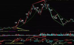 股票入门基础知识丨MACD中的波浪理论