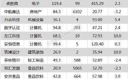 沪指跌1.83% 安井食品、博瑞医药等16只个股盘中股价创历史新高