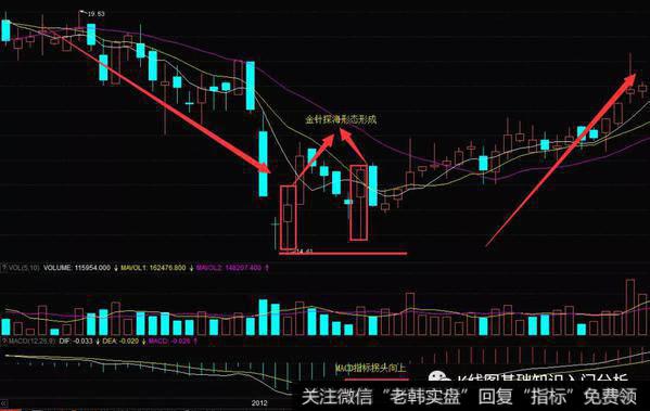 K线形态双针探海实战案例