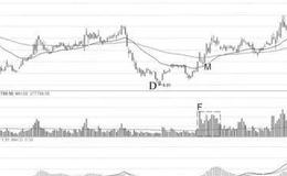 K线图基础知识 | 双底形态和MACD指标