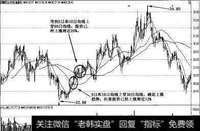 均线滞后性