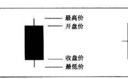 什么是K线图？常见的日K线有几种？