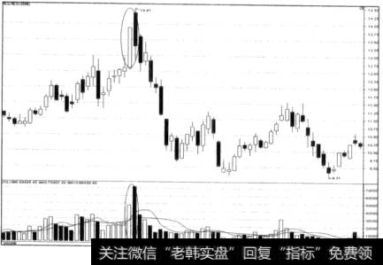 乌云盖顶走势示意图