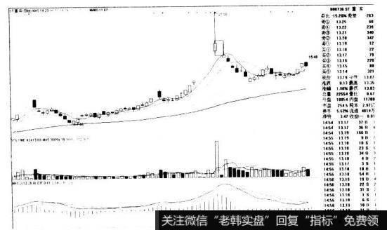 ST重实000736的K线图形态是什么样的？