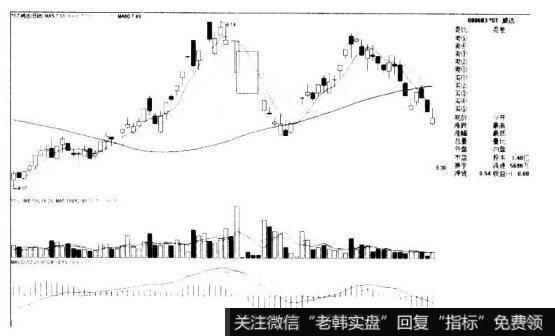 ST威达000603的K线图形态是什么样的？