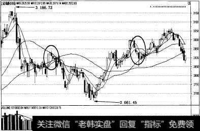 上证<a href='//m.sasasearch.com/t_23813/'>指数均线</a>回补