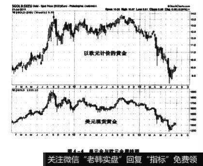 欧元报价的黄金价格