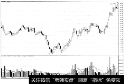 双重底走势示意图