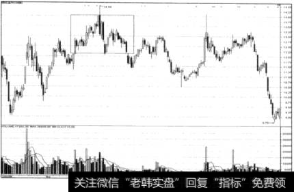 顶部岛形走势示意图