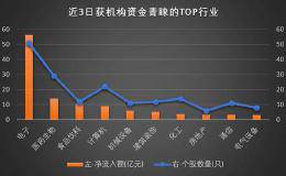 逾200股获机构买入超百亿 电子行业独占四成