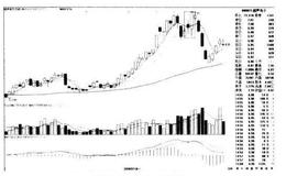 <em>超声电子</em>000823的K线图形态是什么样的？