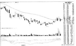 <em>超声电子</em>000823的K线图的走势是什么样的？