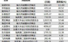 三国养老金A股赚翻 最高翻倍！如今4万亿美国养老金也想来