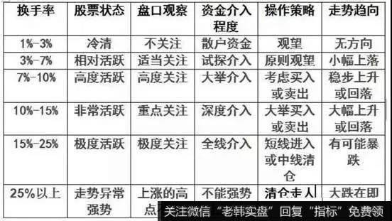 以下是一个日换手率的参考数据表: