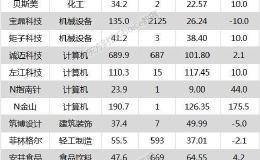 沪指涨0.62% 宝鼎科技、<em>欧普康视</em>等18只个股盘中股价创历史新高