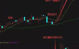 华体会体育客服热线学习丨如何利用青龙取水来把握个股的起涨点
