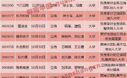 立信多个审计团队集体搬家！21名注册会计师投奔大华 A股审计江湖再生变？