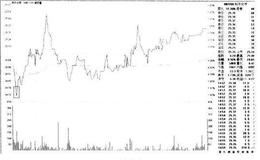 <em>利尔化学</em>002258的K线图形态是什么样的？