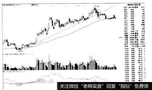 江西水泥000789的K线图形态是什么样的？