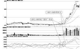 DMI指标短线操作技巧动向指标
