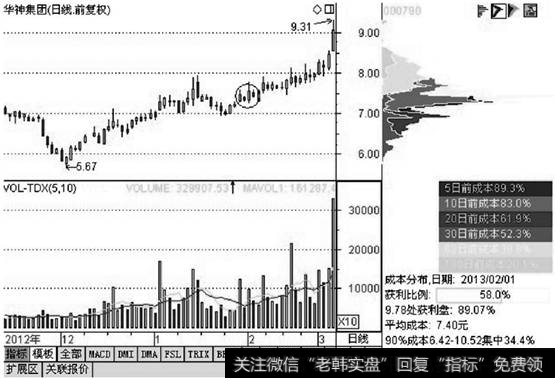 股票的<a href='//m.sasasearch.com/cgjq/287455.html'>筹码分布图</a>