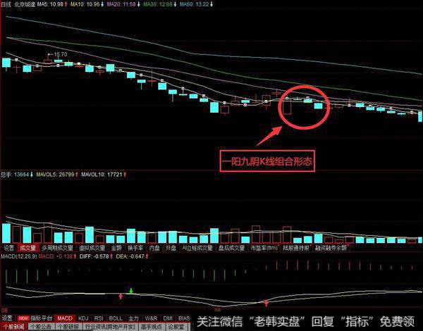 一阳九阴K线组合实战案例