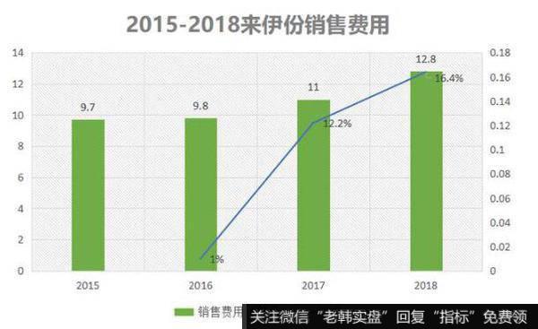 成本是拖累来伊份业绩的关键