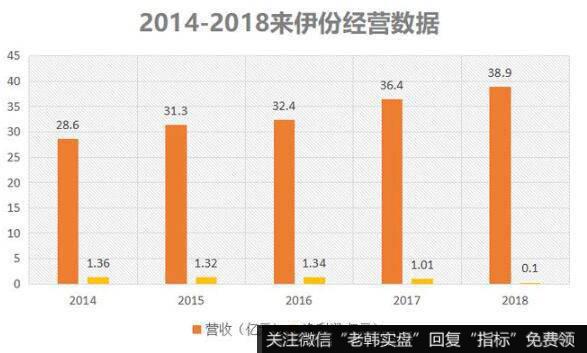 2015年来伊份毛利率高达46%，到2018年下降到了43.91%，降幅明显。