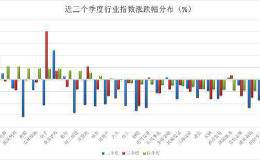 大盘四季度由涨转跌 207只个股获资金力挺