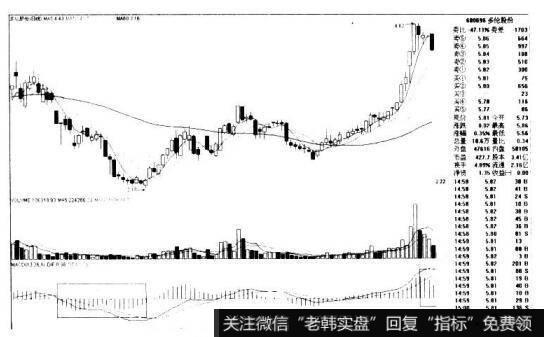 多伦股份600696的K线图形态是什么样的？