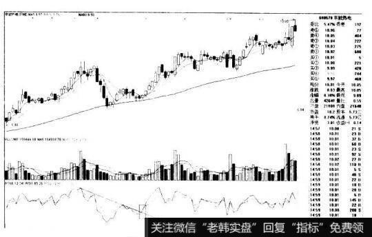 京能热电600578的K线图形态是什么样的？