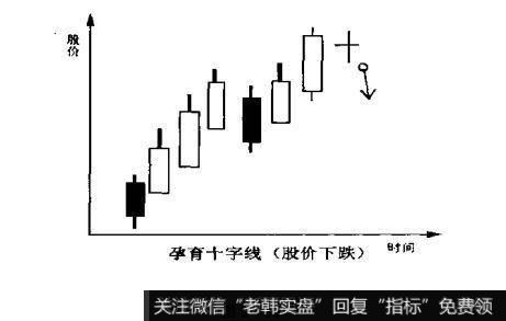 如何确定孕育十字线的卖出点?