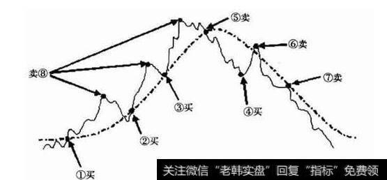 均线的基本特点和意义