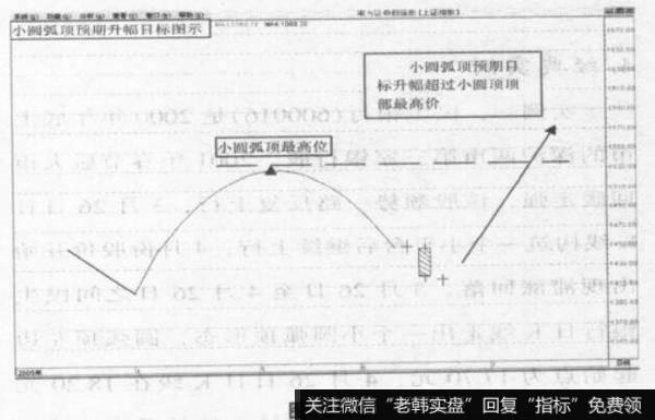 预期升幅超过小圆弧顶顶部最高价