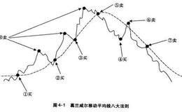 葛兰威尔法则卖出法则,运用原则详解