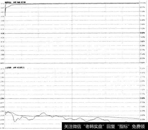 德赛电池与大盘走势对比