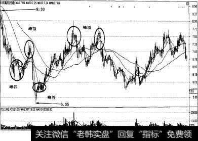 均线的峰与谷