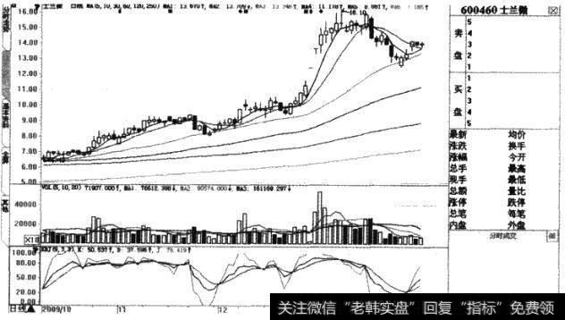 士兰微12月24日走势研判