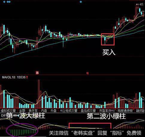 红柱绿柱买入法