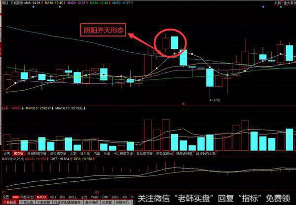 阴阳齐天K线形态特征