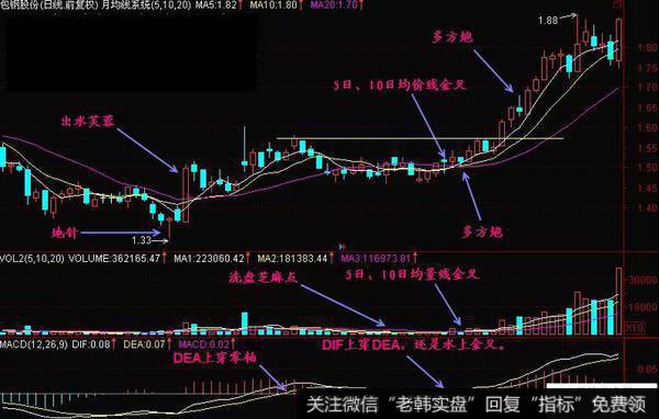 三金叉见底形态实战案例