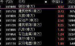复盘54涨停股：周期股爆涨停潮 麦克奥迪7连板