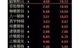 坐了很久“冷板凳” 甚至一度被机构抛弃 周期股年末要逆袭？
