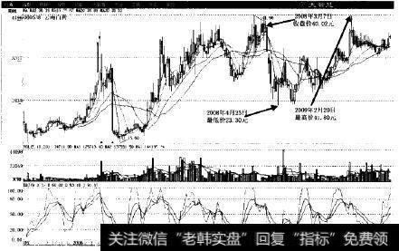 云南白药(000538)股市实例