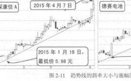 波段操作技法：趋势线的斜率